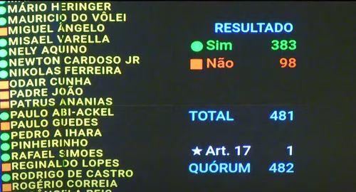 Câmara derruba aumento do IOF: saiba como votaram os deputados federais de Sergipe