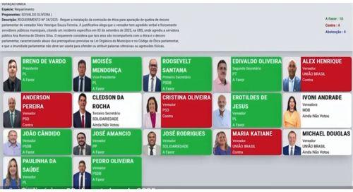 Câmara de Itabaiana aprova instalação de Comissão de Ética para apurar denúncia contra vereador Alex Henrique